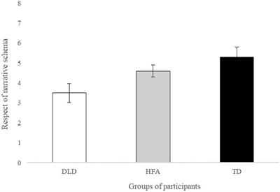 Focus on the Narrative Skills of Teenagers With Developmental Language Disorder and High Functioning Autism